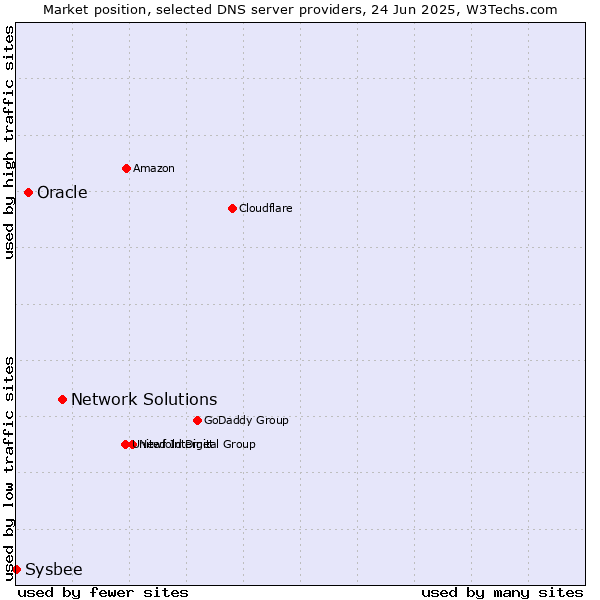 Market position of Network Solutions vs. Oracle vs. Sysbee
