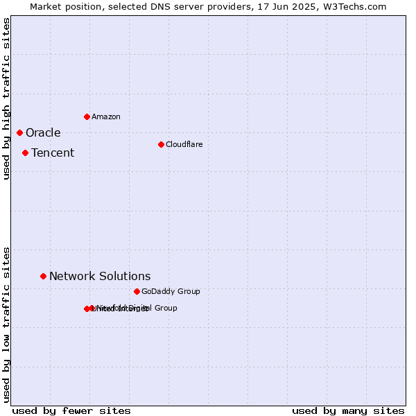 Market position of Network Solutions vs. Tencent vs. Oracle