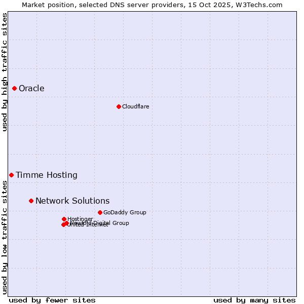 Market position of Network Solutions vs. Oracle vs. Timme Hosting