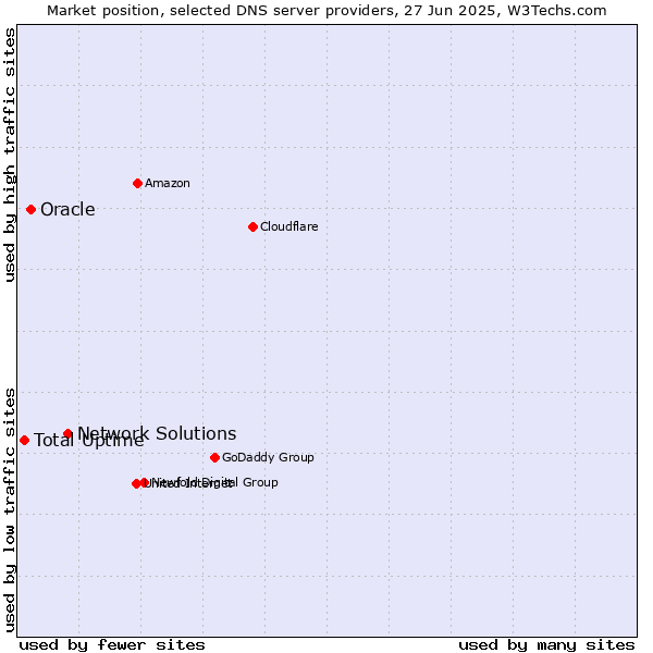 Market position of Network Solutions vs. Oracle vs. Total Uptime