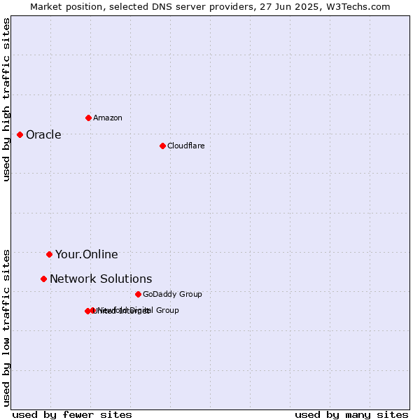 Market position of Your.Online vs. Network Solutions vs. Oracle