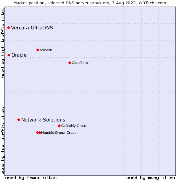 Market position of Network Solutions vs. Oracle vs. Vercara UltraDNS