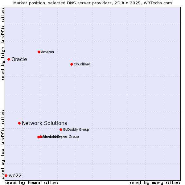 Market position of Network Solutions vs. Oracle vs. we22