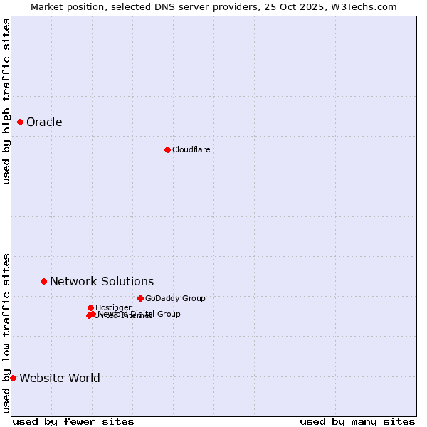 Market position of Network Solutions vs. Oracle vs. Website World