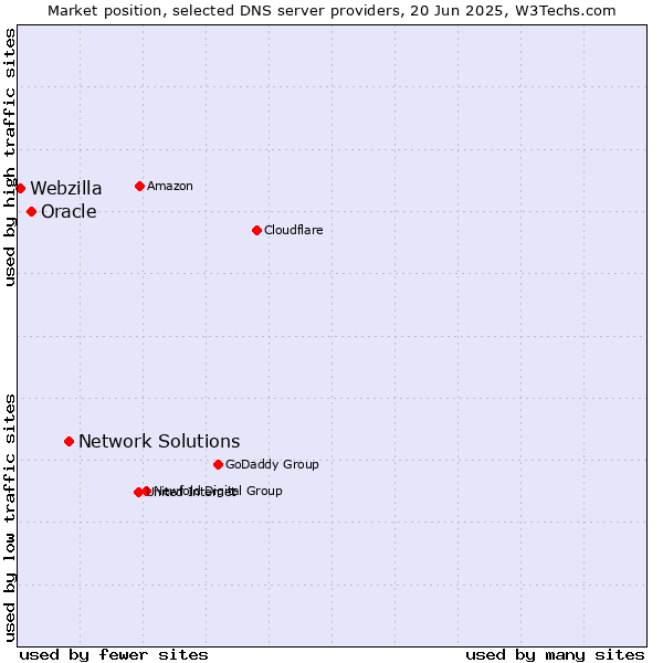 Market position of Network Solutions vs. Oracle vs. Webzilla
