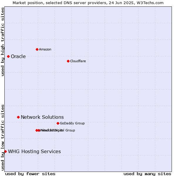 Market position of Network Solutions vs. Oracle vs. WHG Hosting Services