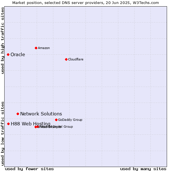 Market position of Network Solutions vs. H88 Web Hosting vs. Oracle