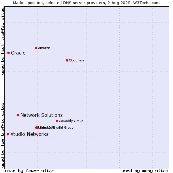 Market position of Network Solutions vs. Oracle vs. Xtudio Networks