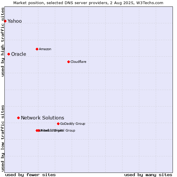 Market position of Network Solutions vs. Oracle vs. Yahoo