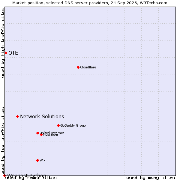 Market position of Network Solutions vs. OTE vs. Webhost Python