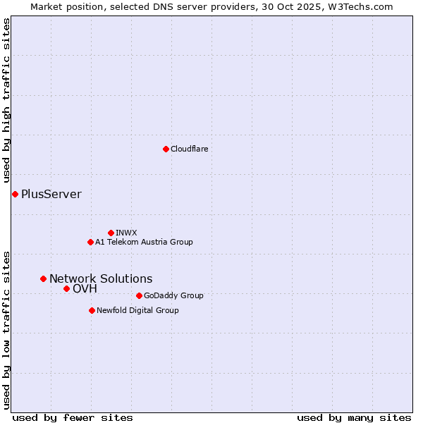 Market position of OVH vs. Network Solutions vs. PlusServer