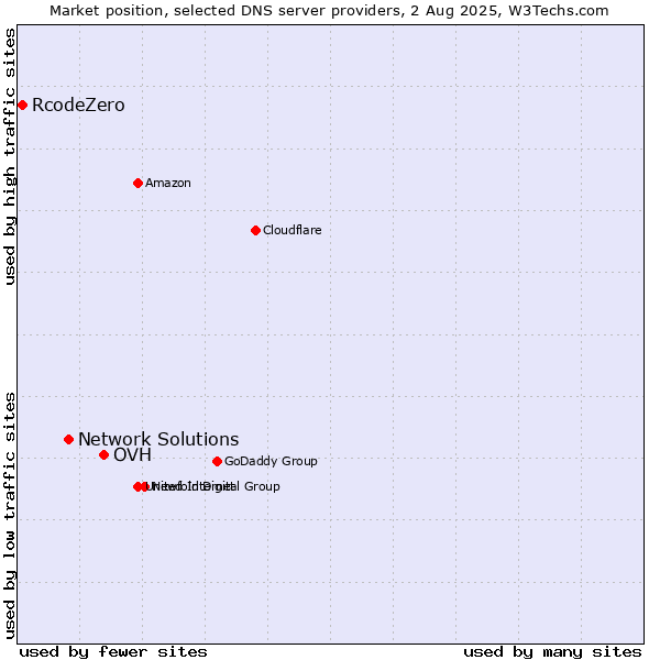 Market position of OVH vs. Network Solutions vs. RcodeZero