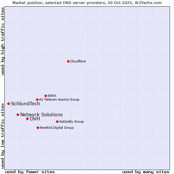 Market position of OVH vs. Network Solutions vs. SchlundTech