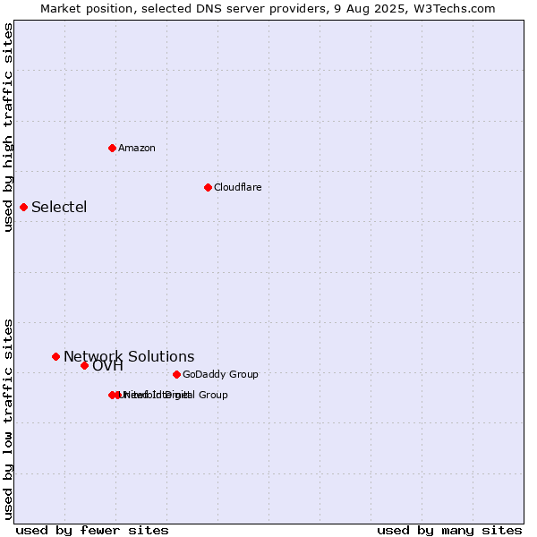 Market position of OVH vs. Network Solutions vs. Selectel