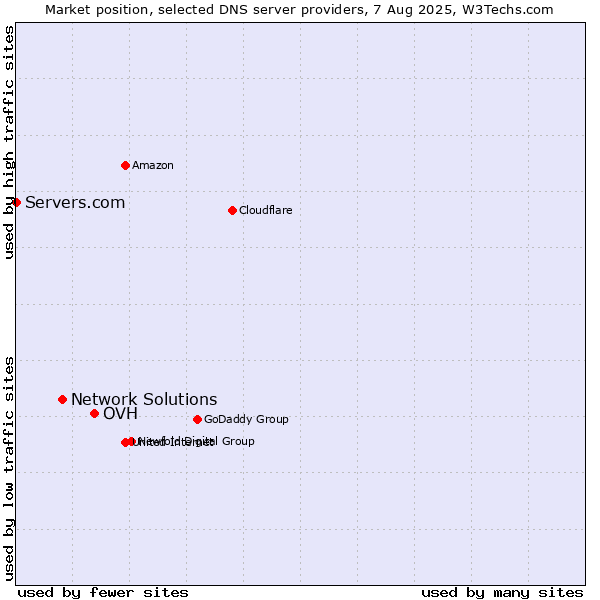 Market position of OVH vs. Network Solutions vs. Servers.com