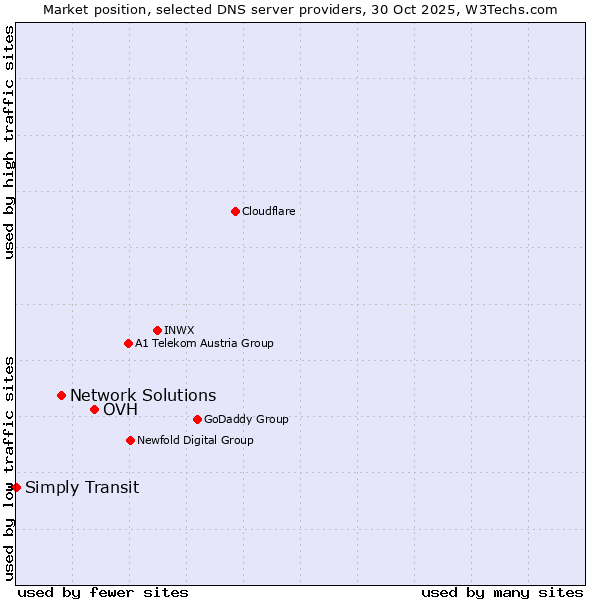 Market position of OVH vs. Network Solutions vs. Simply Transit