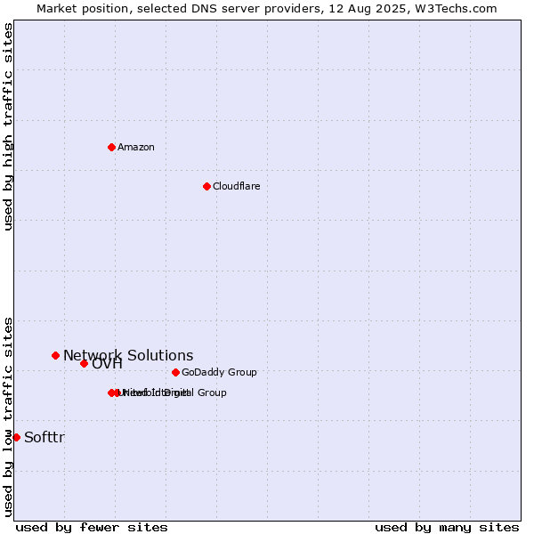 Market position of OVH vs. Network Solutions vs. Softtr