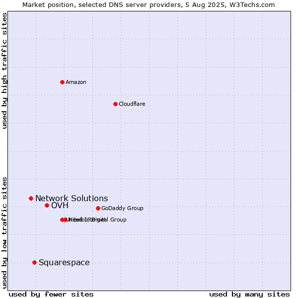 Market position of OVH vs. Squarespace vs. Network Solutions