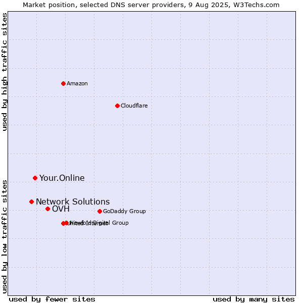 Market position of OVH vs. Your.Online vs. Network Solutions