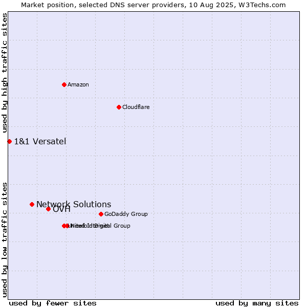 Market position of OVH vs. Network Solutions vs. 1&1 Versatel