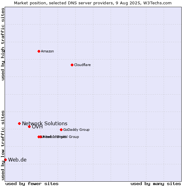 Market position of OVH vs. Network Solutions vs. Web.de