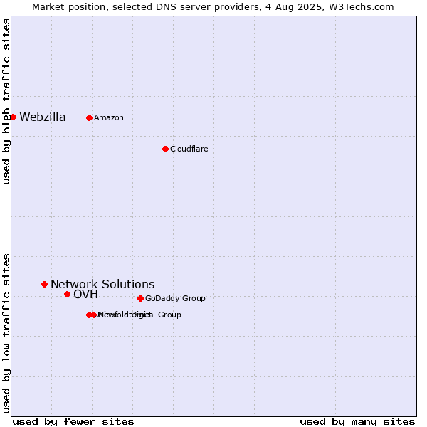 Market position of OVH vs. Network Solutions vs. Webzilla