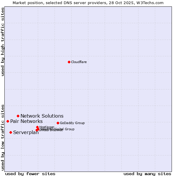 Market position of Network Solutions vs. Serverplan vs. Pair Networks