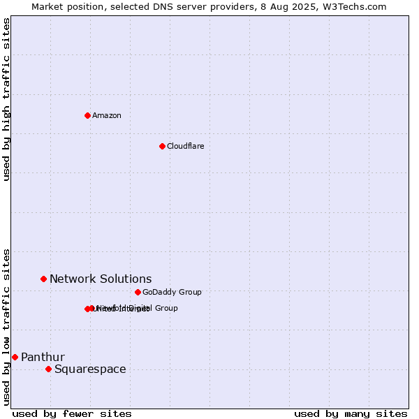Market position of Squarespace vs. Network Solutions vs. Panthur