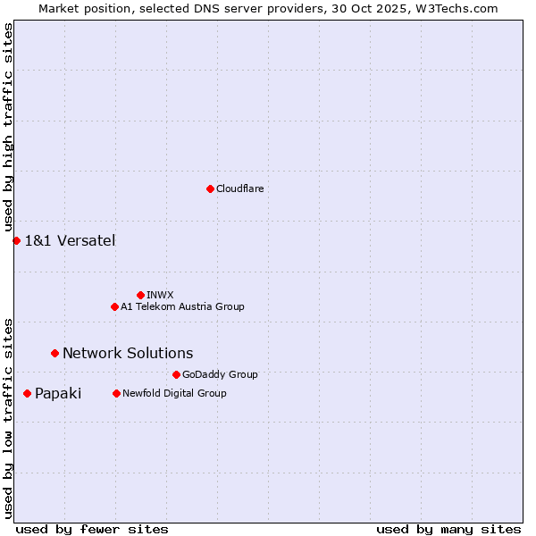 Market position of Network Solutions vs. Papaki vs. 1&1 Versatel
