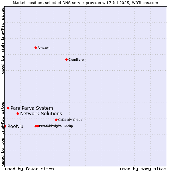 Market position of Network Solutions vs. Pars Parva System vs. Root.lu