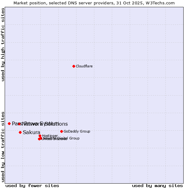 Market position of Sakura vs. Network Solutions vs. Pars Parva System