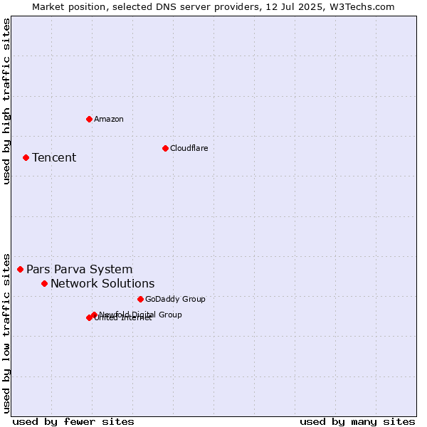Market position of Network Solutions vs. Tencent vs. Pars Parva System