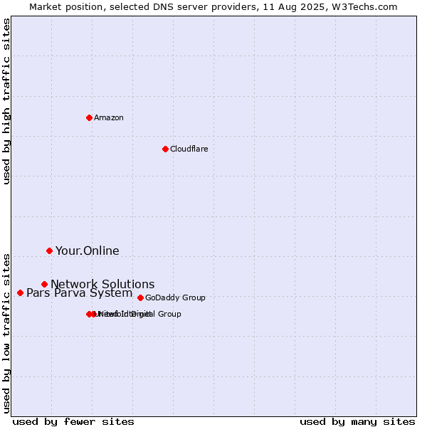 Market position of Your.Online vs. Network Solutions vs. Pars Parva System