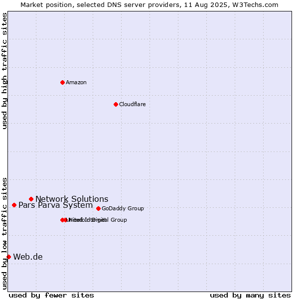 Market position of Network Solutions vs. Pars Parva System vs. Web.de