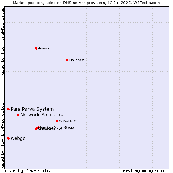 Market position of Network Solutions vs. Pars Parva System vs. webgo