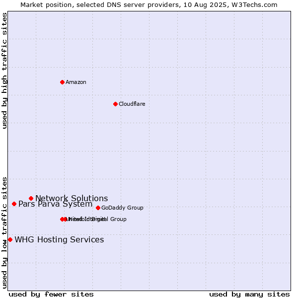 Market position of Network Solutions vs. Pars Parva System vs. WHG Hosting Services