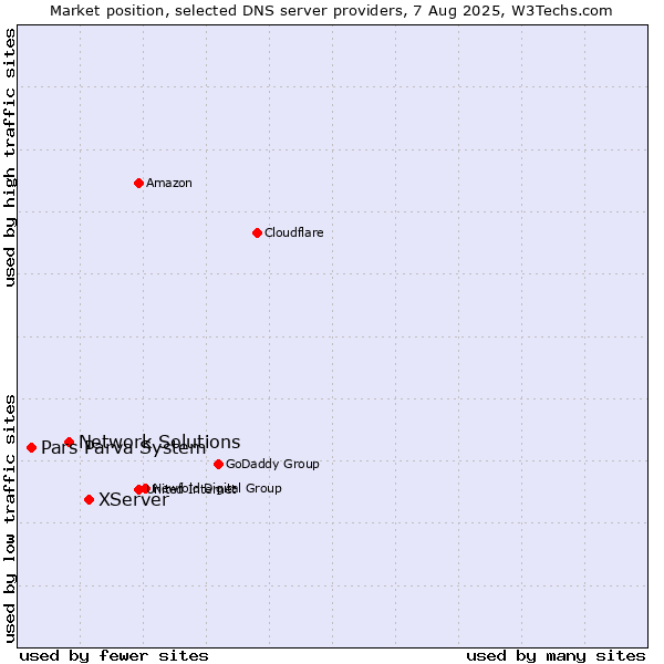 Market position of XServer vs. Network Solutions vs. Pars Parva System