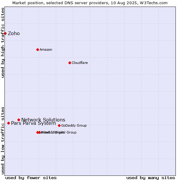 Market position of Network Solutions vs. Pars Parva System vs. Zoho