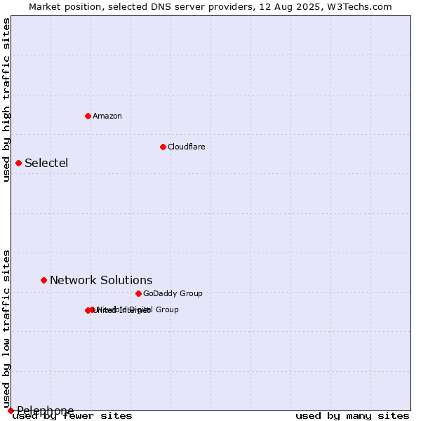 Market position of Network Solutions vs. Selectel vs. Pelephone