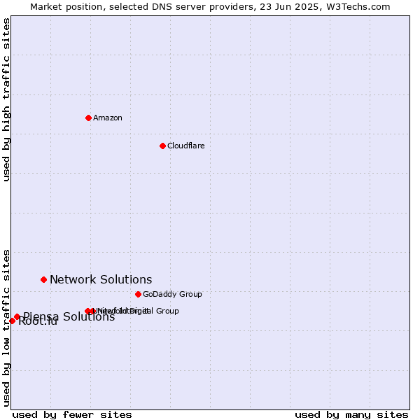 Market position of Network Solutions vs. Piensa Solutions vs. Root.lu