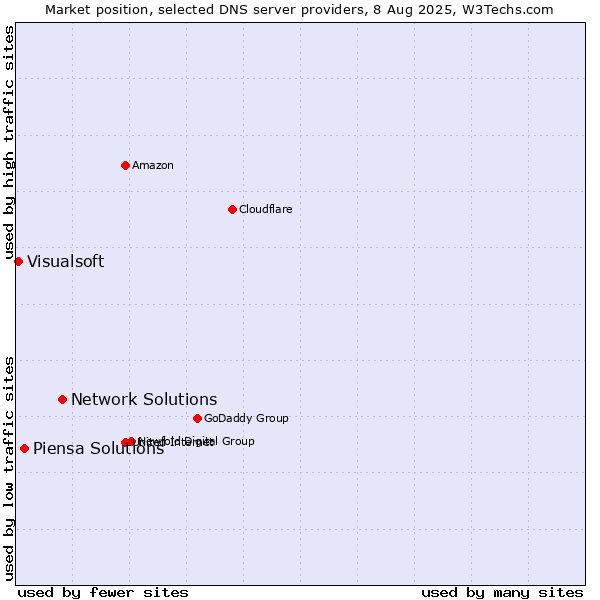 Market position of Network Solutions vs. Piensa Solutions vs. Visualsoft