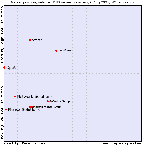 Market position of Network Solutions vs. Piensa Solutions vs. Opti9