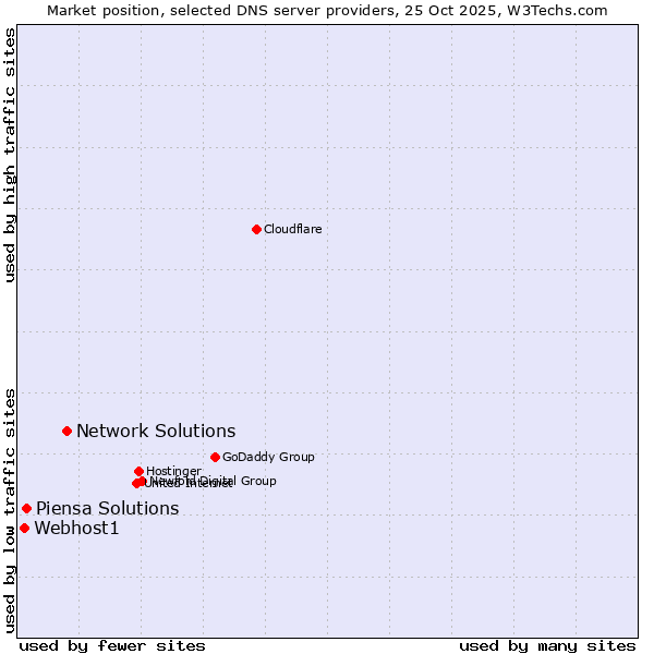 Market position of Network Solutions vs. Piensa Solutions vs. Webhost1