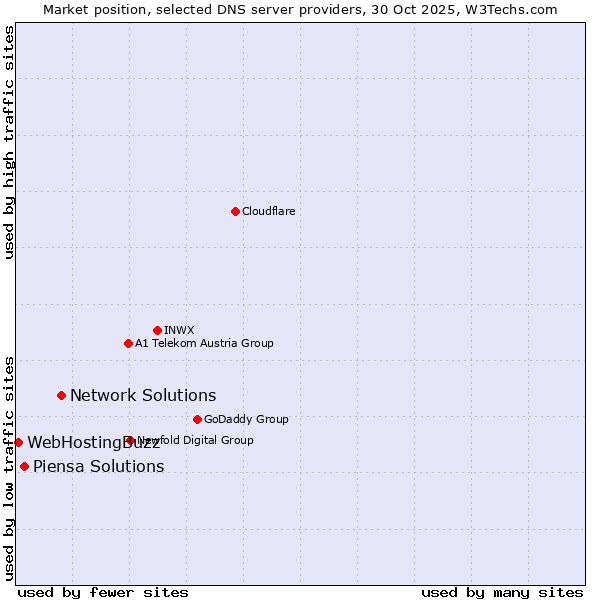 Market position of Network Solutions vs. Piensa Solutions vs. WebHostingBuzz
