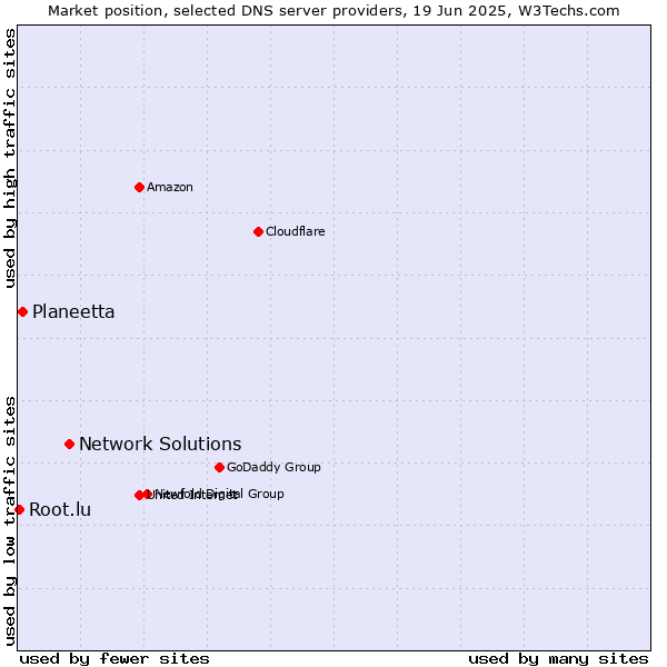 Market position of Network Solutions vs. Planeetta vs. Root.lu