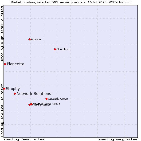 Market position of Network Solutions vs. Planeetta vs. Shopify