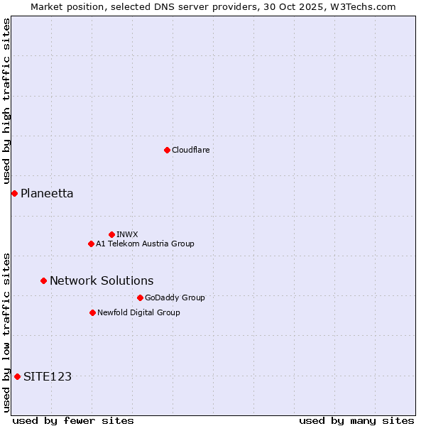 Market position of Network Solutions vs. SITE123 vs. Planeetta