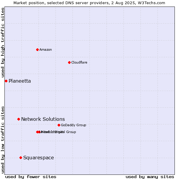 Market position of Squarespace vs. Network Solutions vs. Planeetta