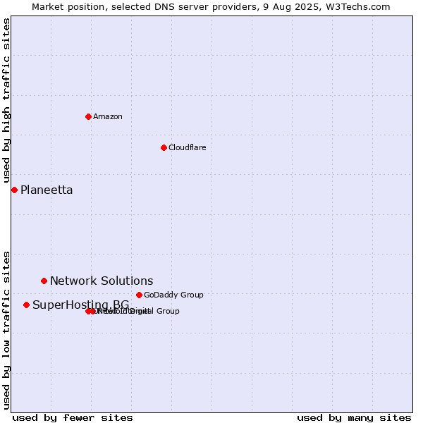 Market position of Network Solutions vs. SuperHosting.BG vs. Planeetta