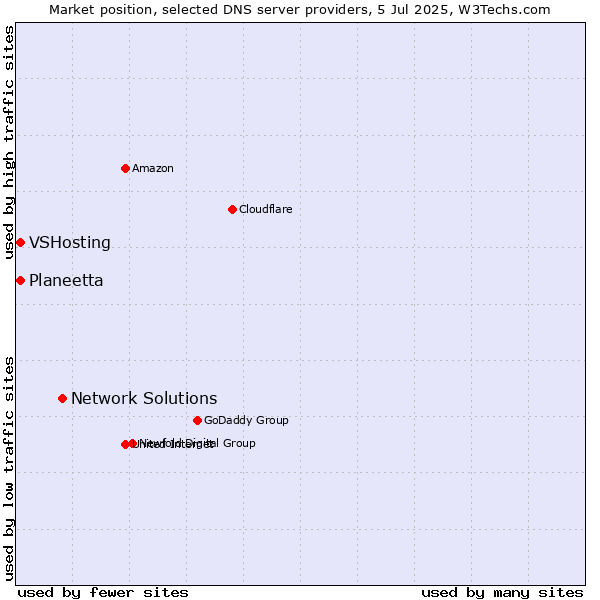 Market position of Network Solutions vs. Planeetta vs. VSHosting